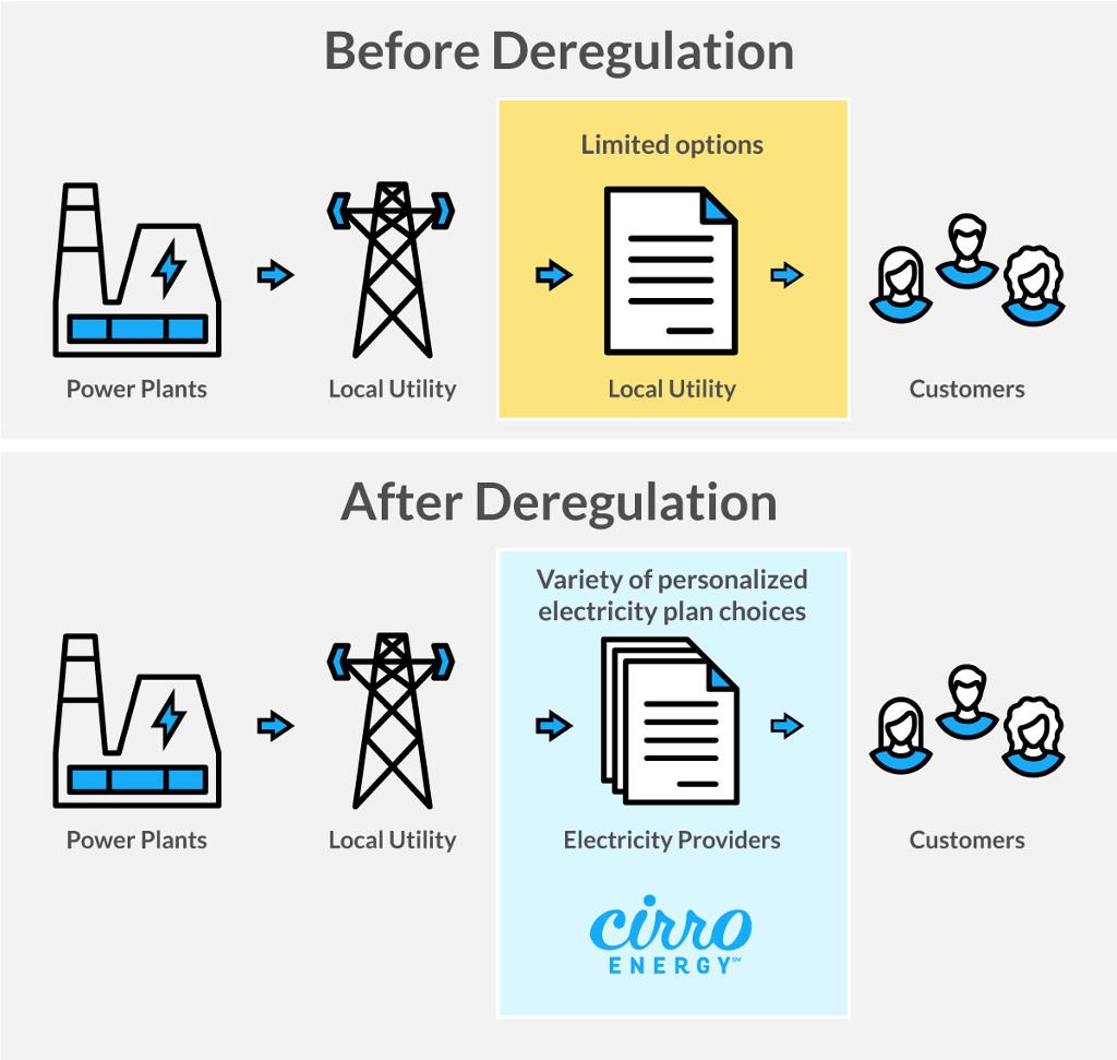 Before and after deregulation infographic