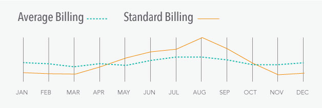 Average billing vs Standard billing chart