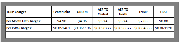 Summary of TDSP charges