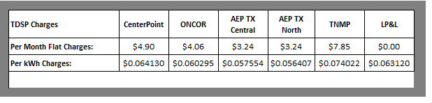 Summary of TDSP charges
