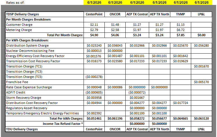 Detailed breakdown of TDSP charges