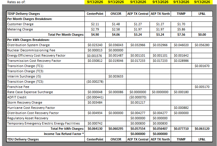 Detailed breakdown of TDSP charges