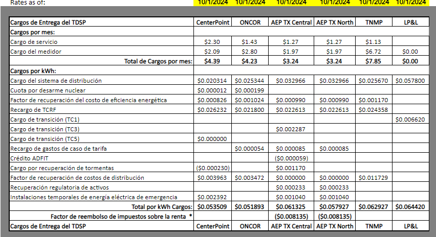 Cargos de entrega del TDSP
